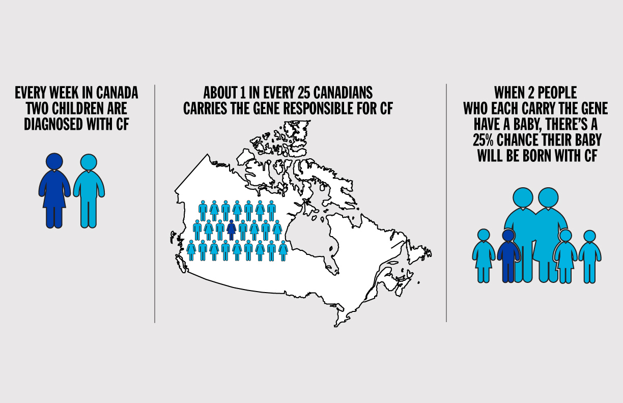 Cystic Fibrosis infographic