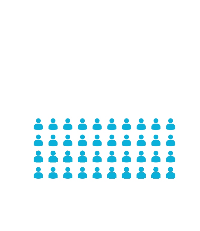 Daily total 40 /100