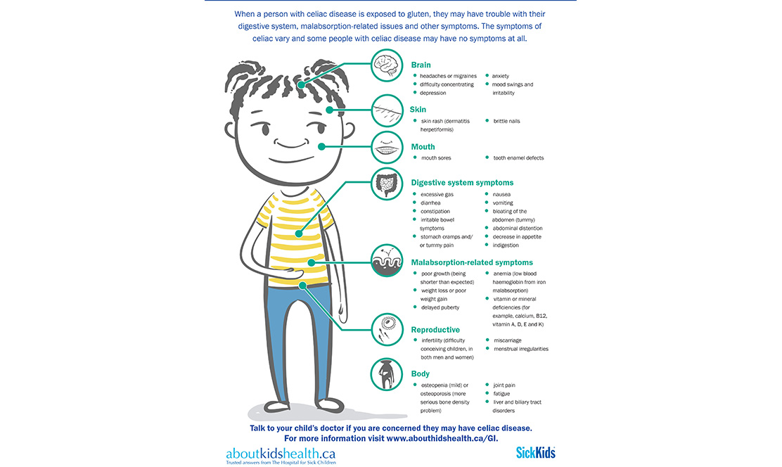 Infographic outlining the symptoms of celiac disease
