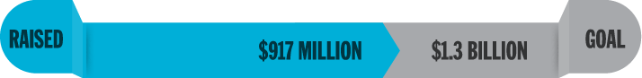 Campiagn thermomether - $917 million of $1.3 billion